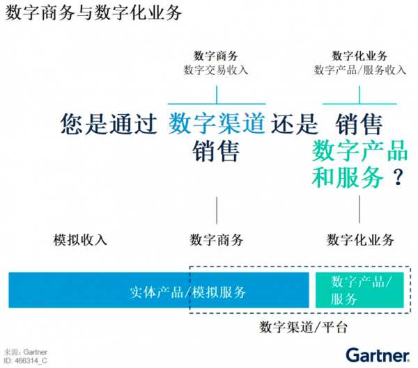 Gartner：数字商务应用成熟度模型