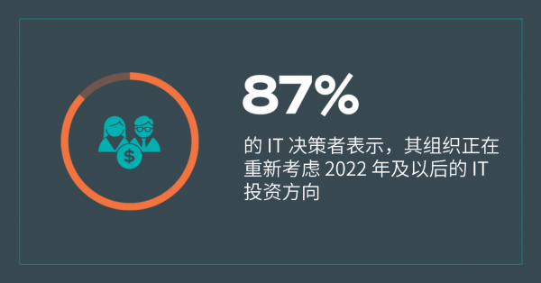 全球调查：87%的IT决策者在市场变化中重新考虑2022年的IT投资重点